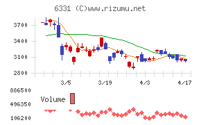 三菱化工機チャート