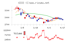 帝国電機製作所チャート