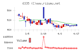 東京機械製作所チャート