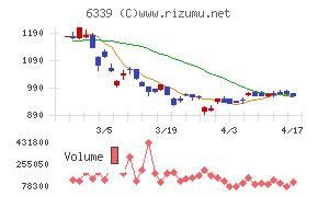 新東工業チャート