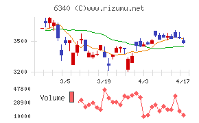 澁谷工業チャート