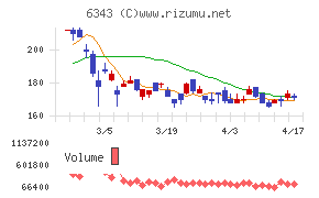 フリージア・マクロスチャート