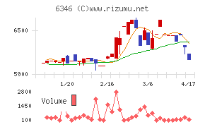 キクカワエンタープライズチャート