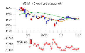 小森コーポレーションチャート