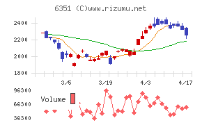 鶴見製作所チャート