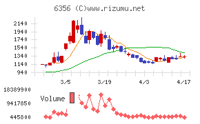 日本ギア工業チャート