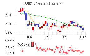 三精テクノロジーズチャート
