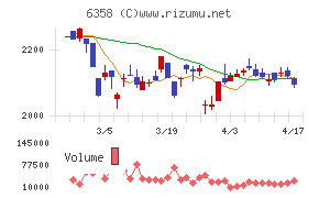 酒井重工業チャート