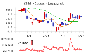 千代田化工建設チャート