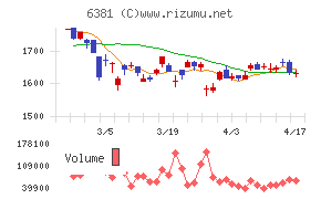 アネスト岩田チャート
