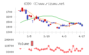 加藤製作所チャート