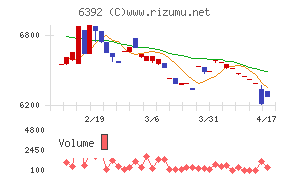 ヤマダコーポレーションチャート