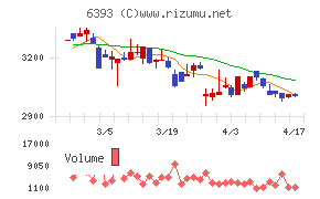 油研工業チャート
