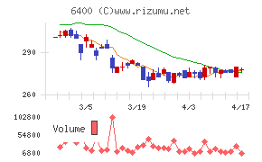 不二精機チャート