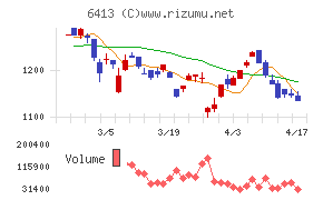 理想科学工業チャート