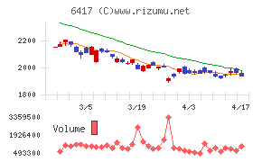 ＳＡＮＫＹＯチャート