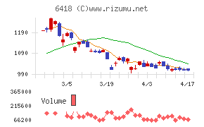 日本金銭機械チャート