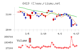 マースグループホールディングスチャート