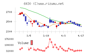 ダイコク電機チャート