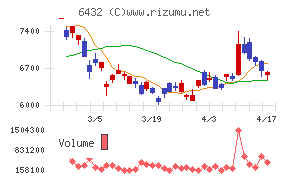 竹内製作所チャート