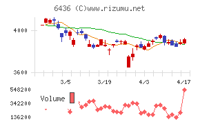 アマノチャート