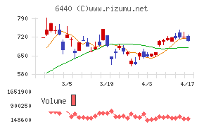 ＪＵＫＩチャート