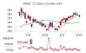 サンデンチャート