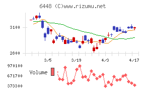 ブラザー工業チャート