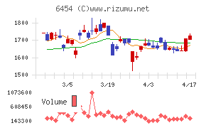 マックスチャート