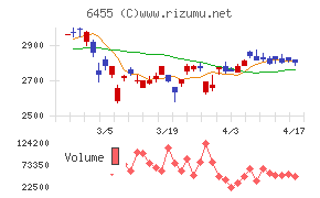 モリタホールディングスチャート
