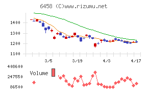 新晃工業チャート