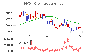 放電精密加工研究所チャート