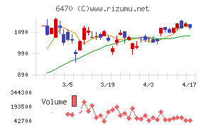 大豊工業チャート