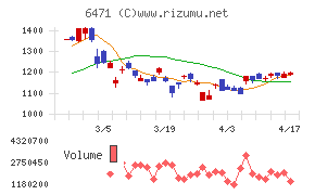 日本精工チャート