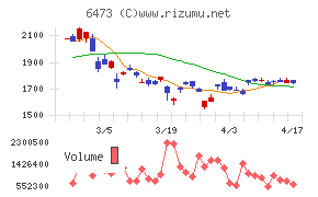 ジェイテクトチャート