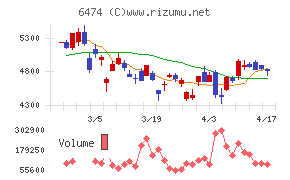 不二越チャート