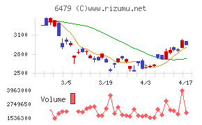 ミネベアミツミチャート