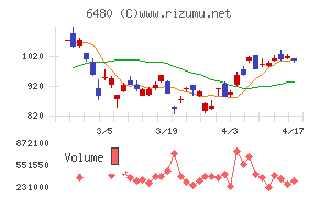 日本トムソンチャート