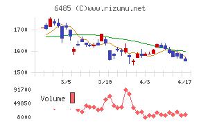 前澤給装工業チャート