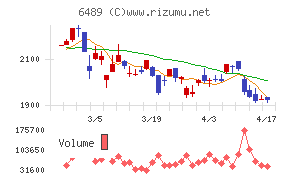 前澤工業チャート