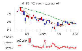 ＮＩＴＴＡＮチャート