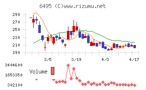 宮入バルブ製作所チャート
