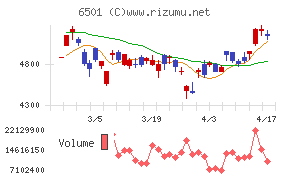 日立製作所チャート