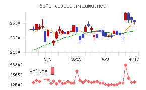 東洋電機製造チャート