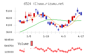 湖北工業チャート