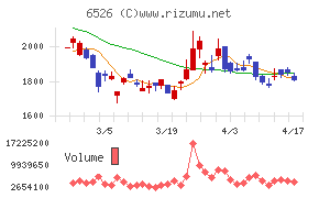 ソシオネクストチャート