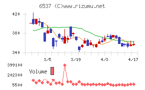 ＷＡＳＨハウスチャート