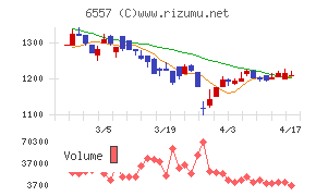 ＡＩＡＩグループチャート