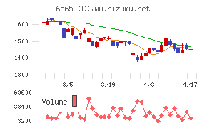 ＡＢホテルチャート