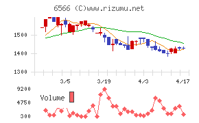 要興業チャート